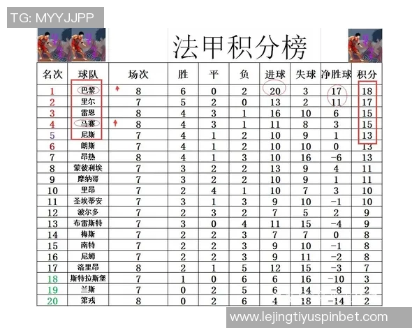法甲最新积分榜:巴黎连平仍居首马赛若胜将反超登顶 法甲最新积分榜:巴黎连平仍居首马赛若胜将反超登顶